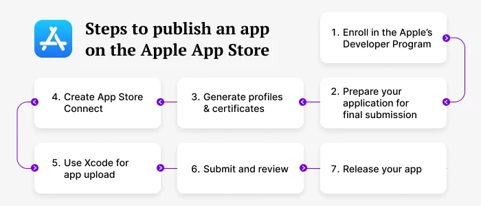 Comment publier une application iOS sur l'App Store : le guide complet featured image